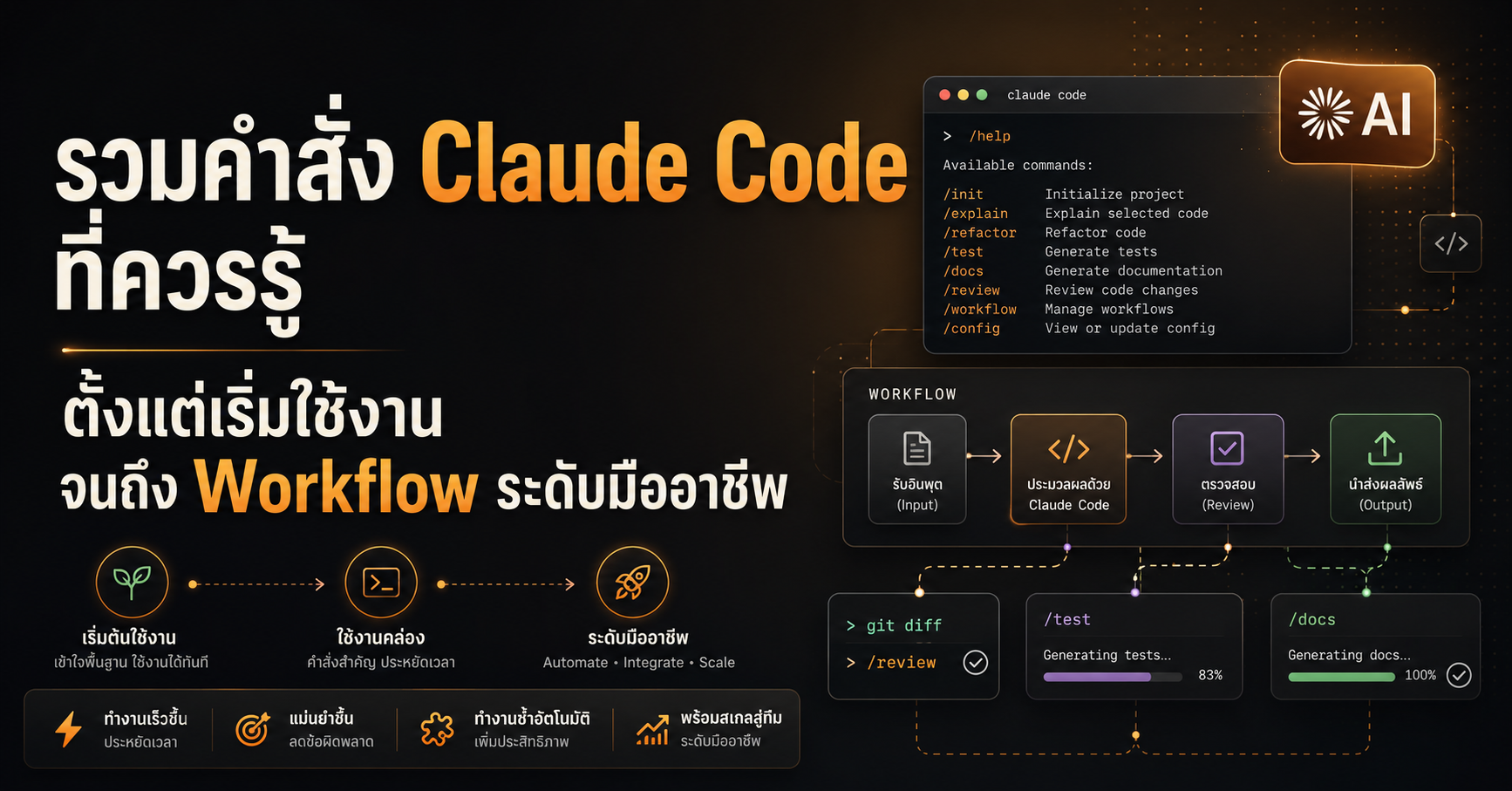 รวมคำสั่ง Claude Code ฉบับพร้อมใช้
