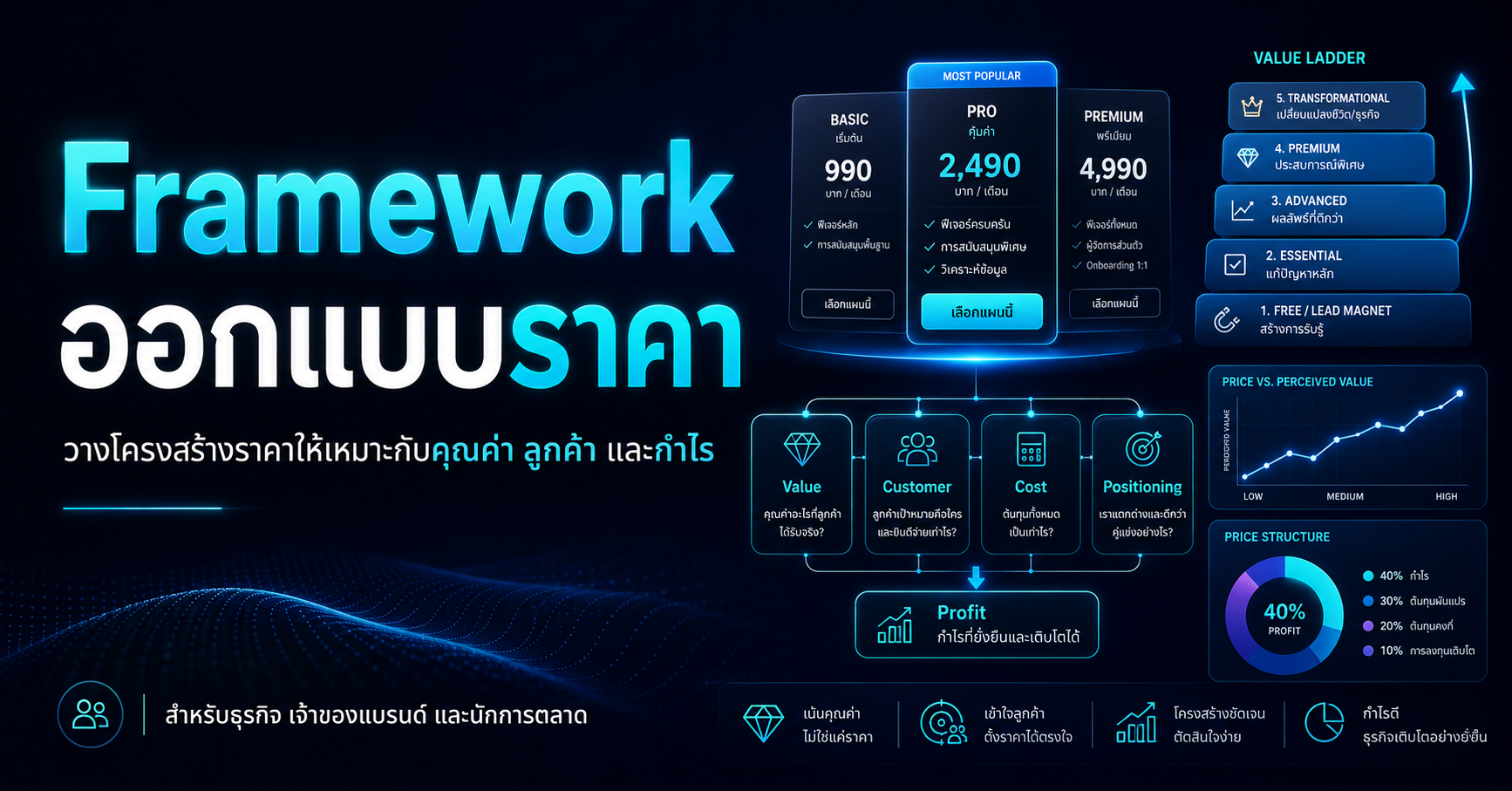 Framework ออกแบบราคา สำหรับธุรกิจยุค AI