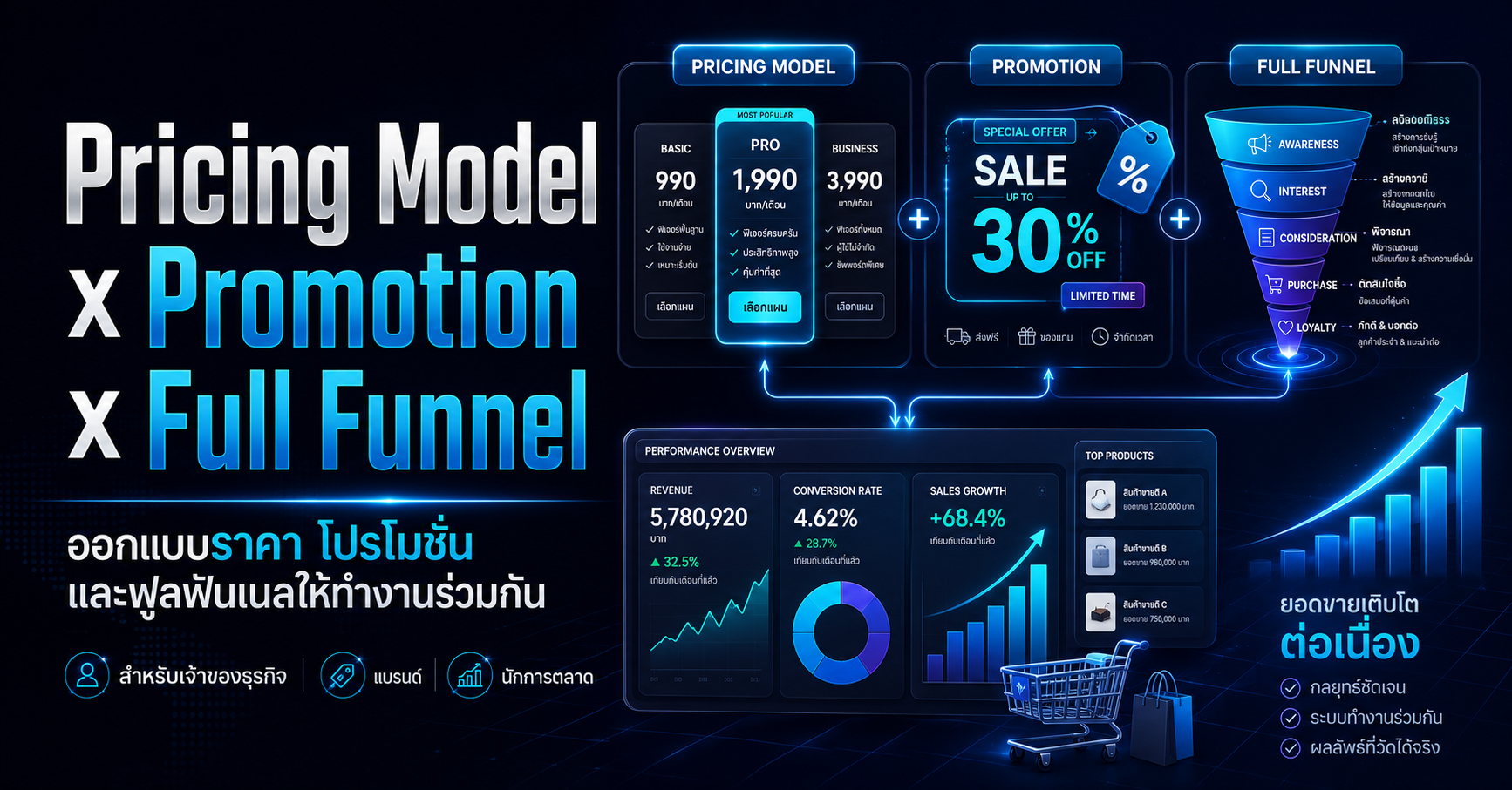การออกแบบ Pricing Model และ Promotion ให้เป็นระบบการตลาดแบบ Full Funnel