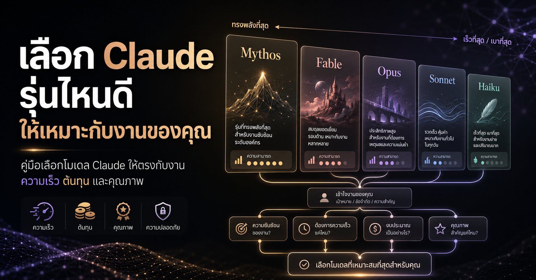 เลือก Claude รุ่นไหนดี ให้เหมาะกับงานของคุณ