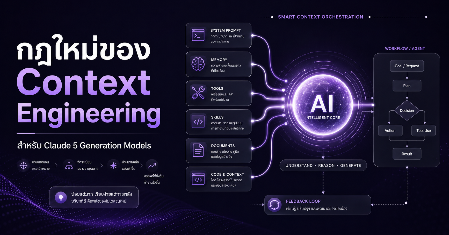 กฎใหม่ของ Context Engineering สำหรับโมเดล Claude 5